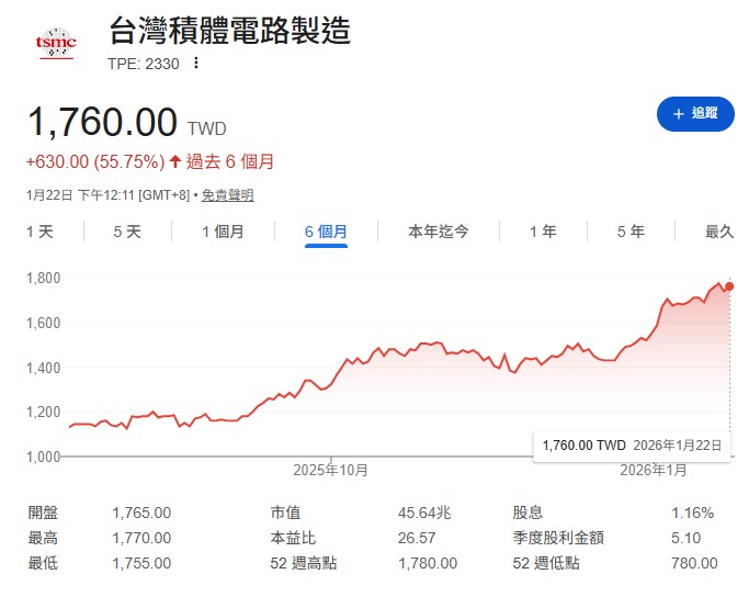 杜金龍為何減碼台積電?「這招」教你回檔精準接回