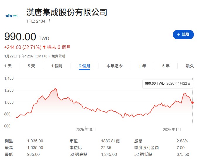 漢唐 (2404) 前三季 EPS 就已經 34 元,獲利能力超級強,且配息大方,是長線首選。