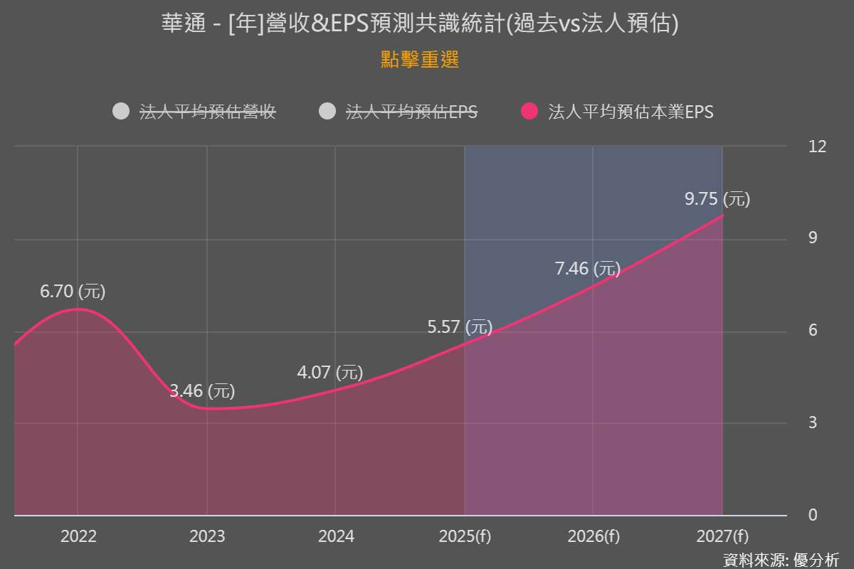 相比於小型飆股的劇烈震盪，華通作為 30 幾年來的老牌績優股，買起來更讓人「睡得著覺」。