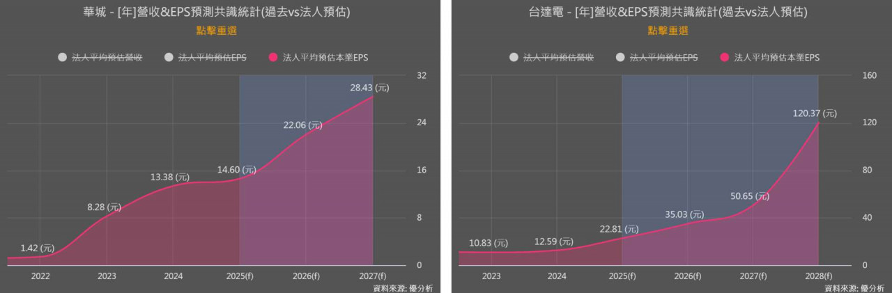杜金龍看好重電龍頭華城，預估後年EPS達29元，股價雖高但有獲利支撐。    此外，電源管理龍頭台達電突破箱型整理後持續創高，長線EPS上看60元，亦是投資組合中的必備標的。