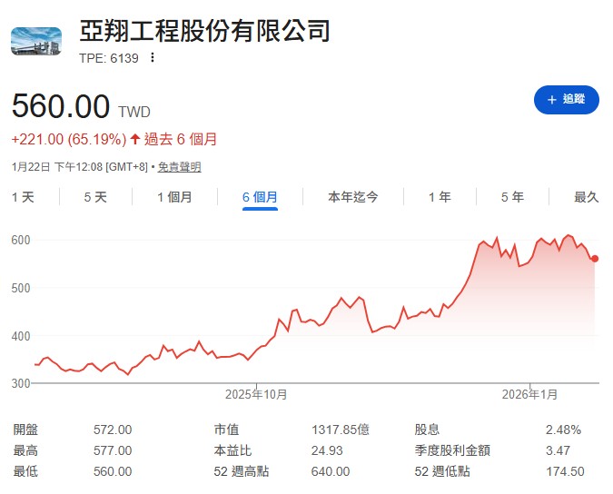 亞翔 (6139) 杜金龍推算其獲利也非常亮眼,股價正不斷創歷史新高。