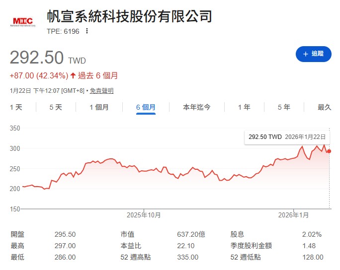 1. 帆宣 (6196) 雖然漲得慢,但它是鴻海轉投資,明年 EPS 預估有 18 元,股價還在相對低位階。