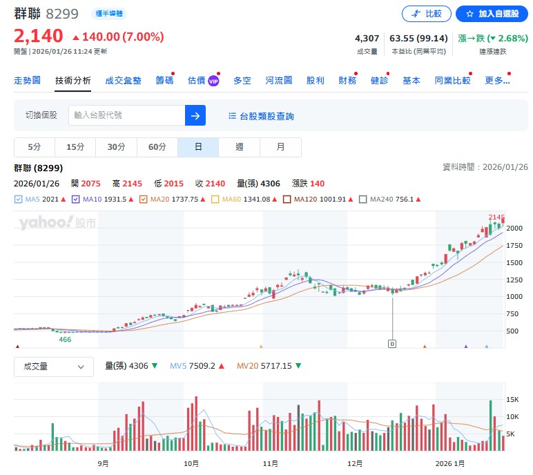 至於群聯(8299)，雖然是產業績優生，但股價已突破2000元，對於一般投資人門檻較高；反觀南亞科、華邦電等，爆發力與股價親民度更具吸引力。