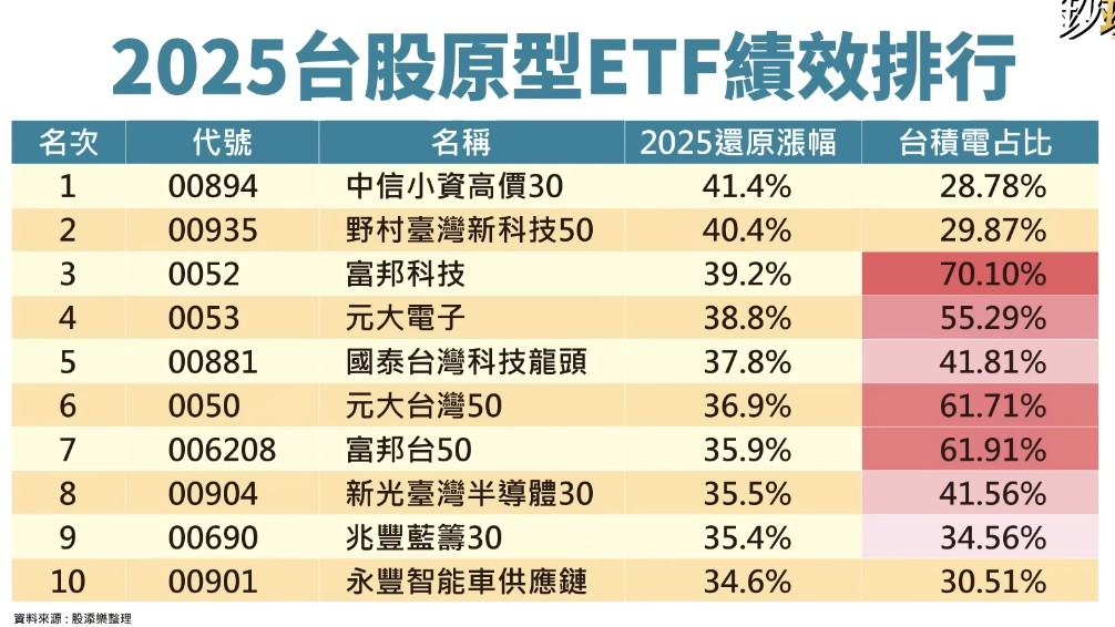 去年績效最好的並非台積電占比最高的0052，而是00894（中信小資高價30）與00935（野村台灣新科技50），兩者含息漲幅都超過40%。