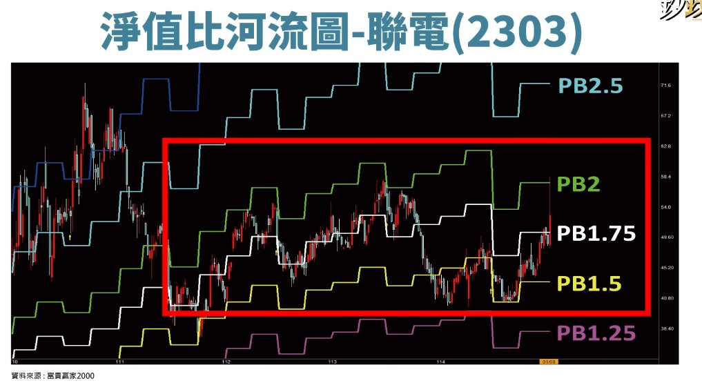 聯電(2303)有望衝7字頭？多少錢可以買？分析師曝「這價格」以上別亂追