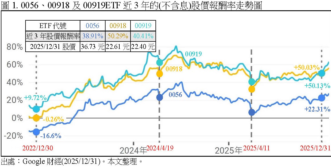 圖1是0056、00918及00919近3年的(不含息)股價報酬率走勢圖,因為此3檔ETF的前7大成分股公司有4家相同,特別是00918及00919ETF的前7大成分股公司有5家相同,故其「近3年」的股價報酬率走勢圖極為類似,漲跌的日期近乎相同,但其「近3年」的股價報酬率,0056(38.91%)則低於00918(50.29%)及00919(40.41%)。