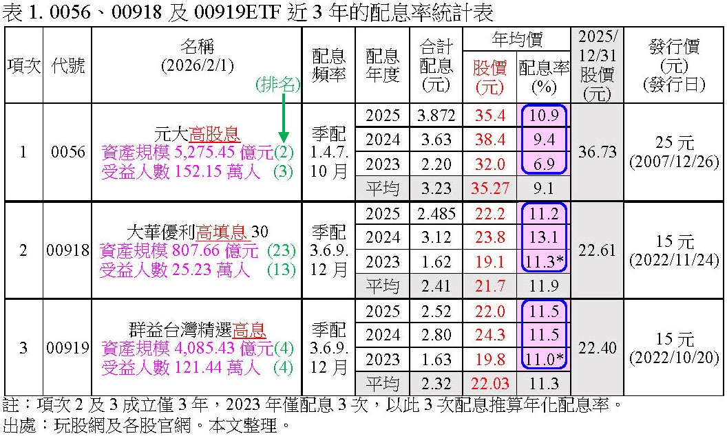 0056、00918及00919三檔高息型ETF近3年的配息率統計表,可看出00918及00919的連3年配息率均高於0056。