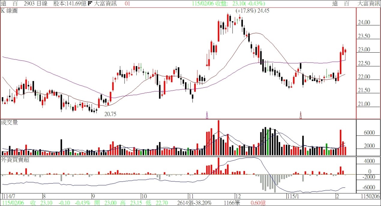 遠百應該是現階段資金避風港的首選，其次是統一超，剛剛好這2家分別隸屬於亞東集團與統一集團。