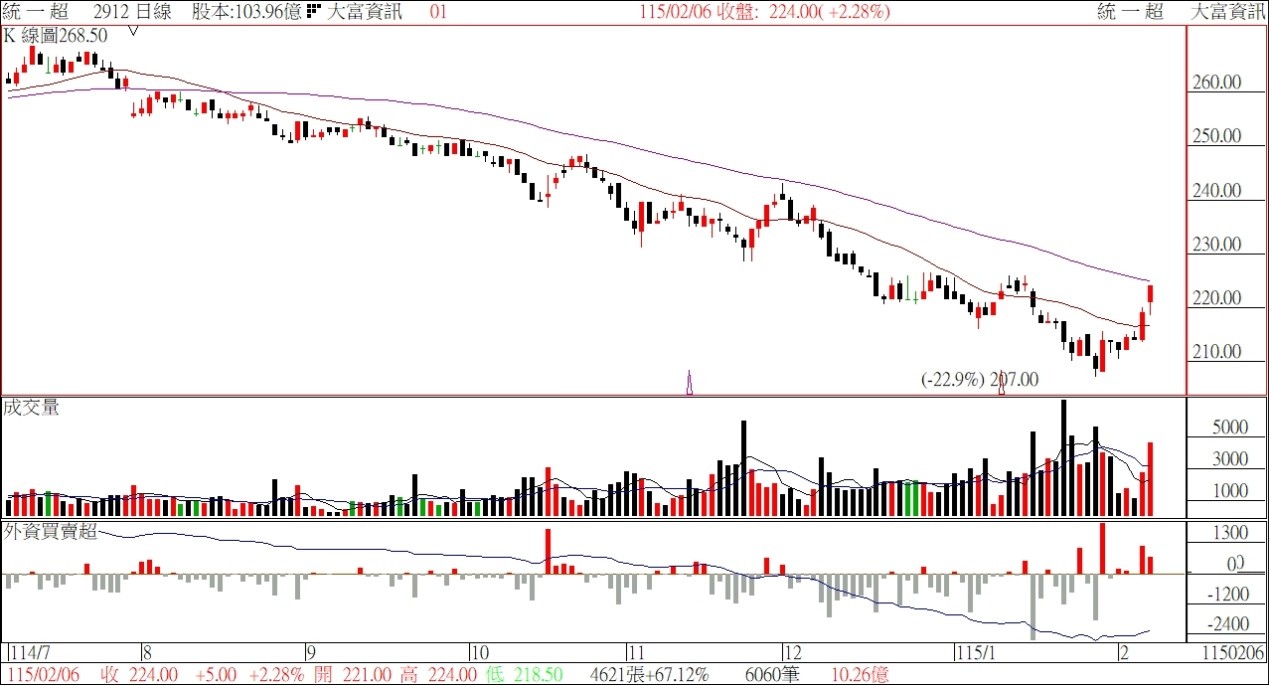 遠百應該是現階段資金避風港的首選，其次是統一超，剛剛好這2家分別隸屬於亞東集團與統一集團。