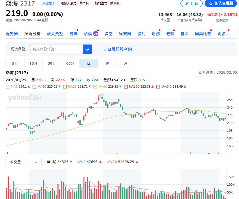 曾經的 AI 指標股鴻海（2317）卻陷入泥淖，股價不但沒跟上大盤，甚至出現「跌破季線」的弱勢格局。