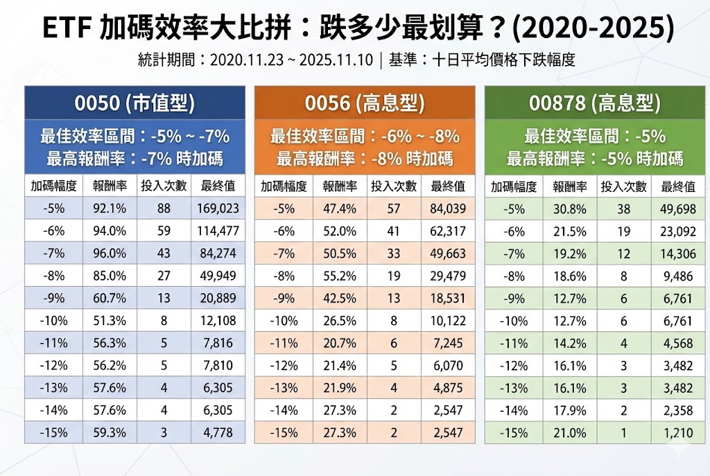 2026最新ETF攻略：0050、0056、00878...跌多少加碼賺最多？