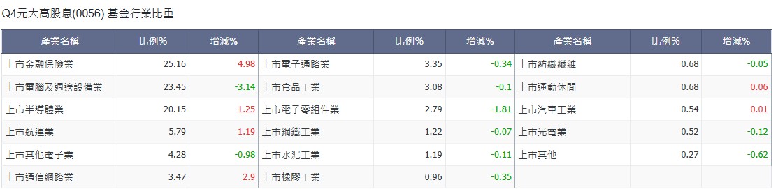 超馬芭樂攤開0056、00713的成分股解釋，高股息ETF持有很多金融股、航運股，「如果高股息 ETF 在 2025 年買多一點 AI 概念股，不管買輝達概念股或台積電供應鏈，價差一定都很好，但你會發現它為什麼都不買？」