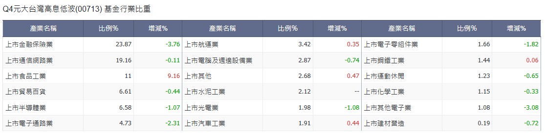 超馬芭樂攤開0056、00713的成分股解釋，高股息ETF持有很多金融股、航運股，「如果高股息 ETF 在 2025 年買多一點 AI 概念股，不管買輝達概念股或台積電供應鏈，價差一定都很好，但你會發現它為什麼都不買？」