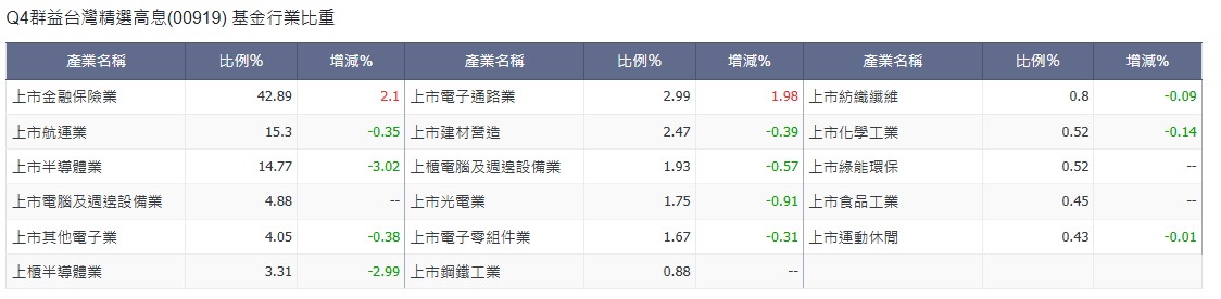 00919 必須面臨大換血，他開玩笑「坦白講，00919成分股 30 進 30 出都不過分，因為它必須要換股才能轉骨。」