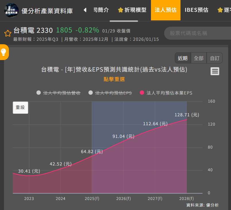 鄭廳宜直言，台積電技術獨步全球，且透過法律與科技手段築起強大的護城河（防範技術外流）。    展望2026年，隨著先進製程（2奈米）接單爆滿，預估EPS將持續成長。