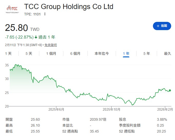 老牌水泥龍頭台泥（1101）。杜金龍研究台泥 60 多年，他發現台泥現在每股淨值比連 1 倍都不到，簡直太誇張。