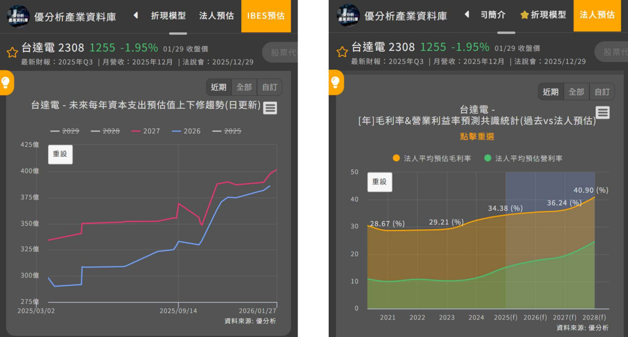 鴻海(2317)與廣達(2382)： 被歸類為「老AI」。鴻海雖切入輝達組裝，但毛利率未見顯著提升，且股價已跌破季線，呈現空頭排列。除非新台幣大幅升值吸引外資回補，否則建議保守看待或換股操作。
