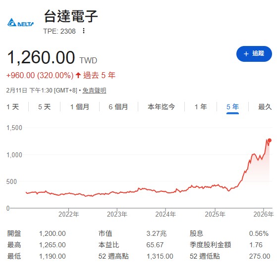 台達電前陣子曾從 1,085 元一路回檔，甚至跌破千元大關來到 880 幾元的箱型底部，但在川普一句「AI 基礎建設需自備電源」的助攻下，台達電猶如「活龍」般重獲新生。外資目標價喊到 1,400 元至 1,600 元。