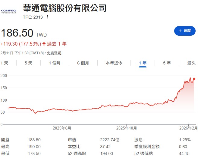 華通過去常「漲一下就休息很久」，但這次線型轉強且底部墊高。若以 EPS 9 元、20 倍本益比計算，股價 180 元「還有蠻大成長空間的，明年4月有機會再創歷史新高」。