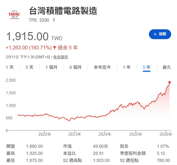 謝金河1993年送媽媽 2 張台積電，當時尚未上市，每股僅60元，後來1張賣掉了，剩下1張放了 31 年後，年年配股配息居然變成了 30 張多！若以台積電2/10收盤價1880元來計算，市值超過5640萬，這就是長期投資的威力。