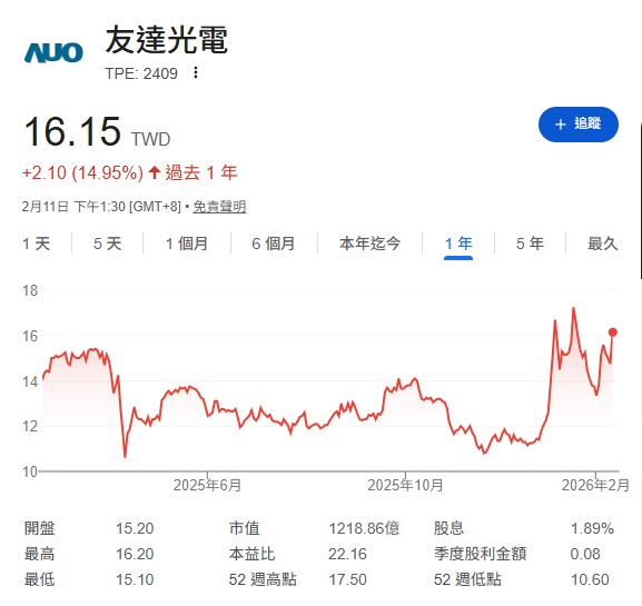 杜金龍特別點名友達（2409），現在股價才 15 、16塊多，遠低於淨值 19 元。而且友達不只是做面板，現在還跨足最夯的低軌衛星跟鈣鈦礦能源，「這種股票現在要找到 1 字頭、 2 字頭的真的不多了！」