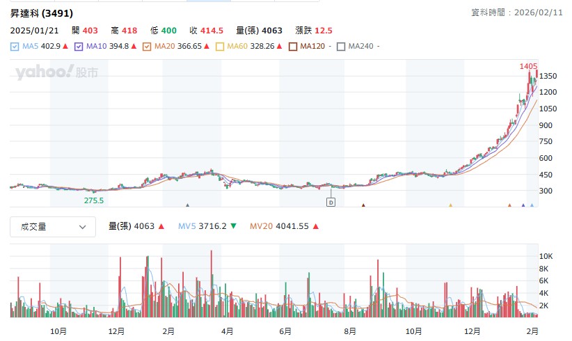 杜金龍形容昇達科的噴出角度，就像爬草嶺的「峭壁雄風」一樣陡峭。由於股本小（僅約 6 億）、籌碼集中，股價已突破1400元大關，是低軌衛星中成長動能最強的指標。