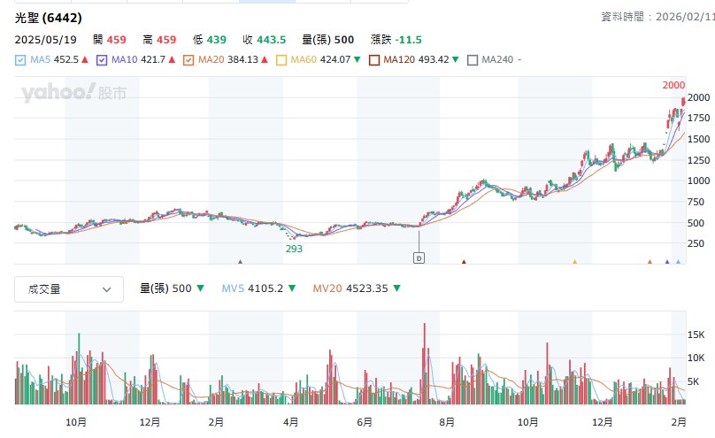 杜金龍預估光聖 2026 年 EPS 有挑戰27 元的實力。這種籌碼輕（約 7 億股本）、毛利結構轉佳的個股，最容易受到市場大戶鎖單追捧。