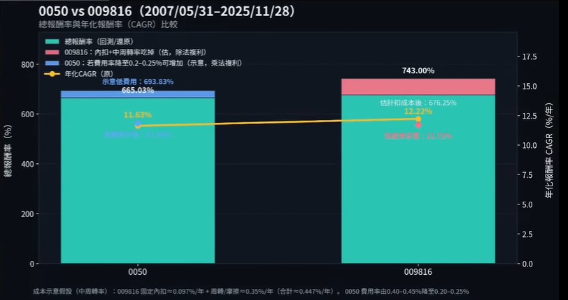 清流君校正後發現，如果把 0050 的低費用率加回去，再扣掉 009816 頻繁調倉可能產生的摩擦成本，兩者的績效其實「非常接近」，甚至 0050 還小贏一點。