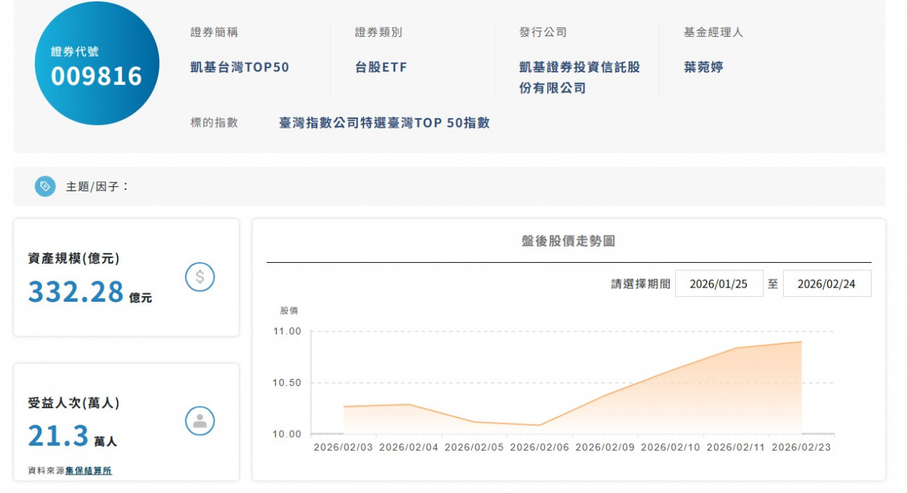 最近台股市場出現一匹驚人黑馬，凱基台灣TOP 50（009816）自2/3掛牌短短不到一個月，規模就瘋狂衝破330億元，網路討論度高到爆表。  許多投資人都在問：「不配息真的比較賺嗎？」、「該把手上的 0050 換成這檔嗎？」