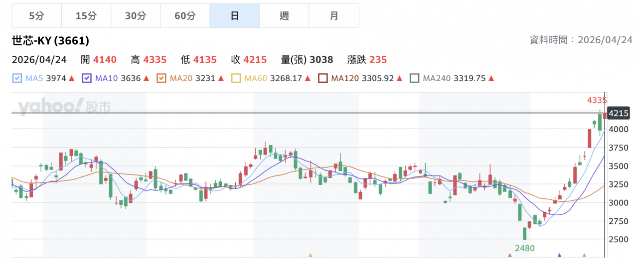 世芯-KY隨著北美雲端服務供應商大客戶的3奈米AI加速器產品已啟動出貨，預期營收成長力道將自第二季開始顯著點火，全年營收挑戰歷史新高；2奈米AI加速器專案預計於今年底前完成設計定案。