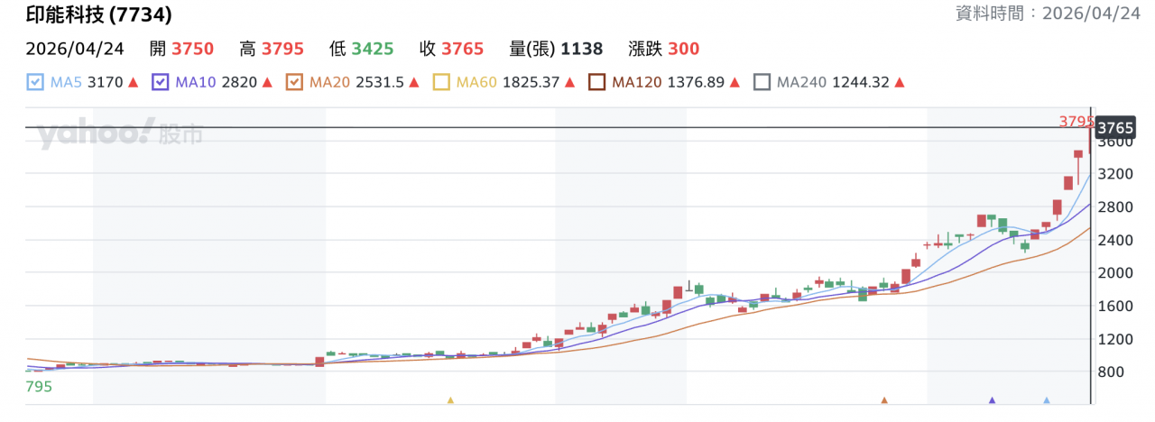 印能科技(7734)：先進封裝設備需求升溫