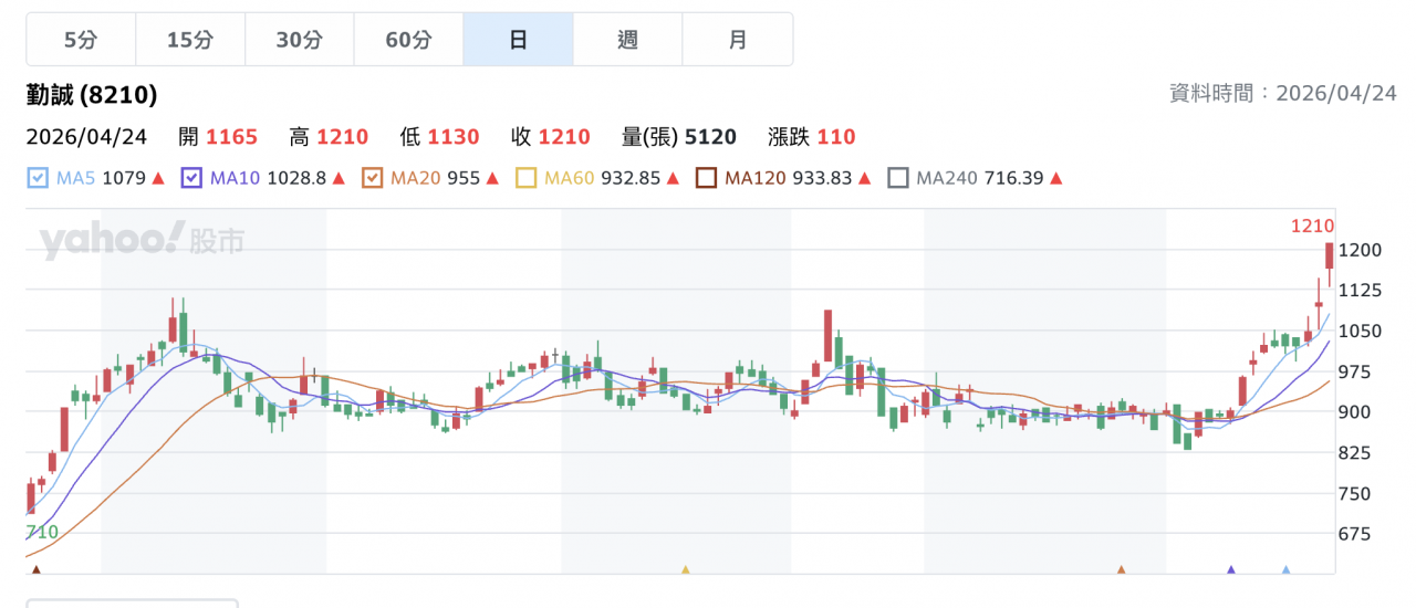  勤誠(8210)：ASIC訂單貢獻顯著