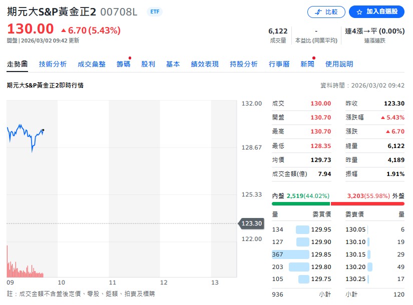 黃金 ETF: 若想直接參與金價漲勢,元大 S&P 黃金正 2(00708L) 與 元大 S&P 黃金(00635U) 預期將獲得資金強烈進駐。