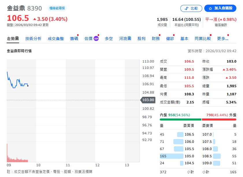 黃金/資源概念股: 佳龍(9955)、金益鼎(8390) 具備貴金屬回收題材,向來是地緣政治危機時的避風港。