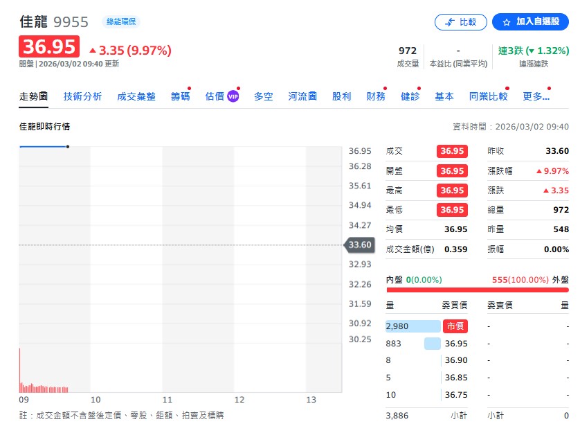 黃金/資源概念股: 佳龍(9955)、金益鼎(8390) 具備貴金屬回收題材,向來是地緣政治危機時的避風港。