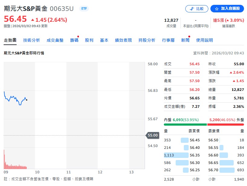 黃金 ETF: 若想直接參與金價漲勢,元大 S&P 黃金正 2(00708L) 與 元大 S&P 黃金(00635U) 預期將獲得資金強烈進駐。