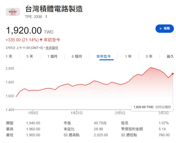 至於大家最關心的「何時回補」?杜老師坦言,自己先前雖然落袋為安,但也正盯著盤面尋找進場訊號。他指出,3 月 2 日開盤台積電跌到 1,940 元 時,隨即湧現 1 萬張大單強勢護盤,這就是一個極為關鍵的心理防線。