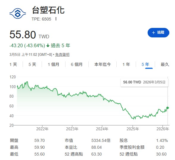 他指出,台塑化目前的型態呈現出非常標準且漂亮的「圓形底」,這在技術分析中是極具爆發力的打底型態。