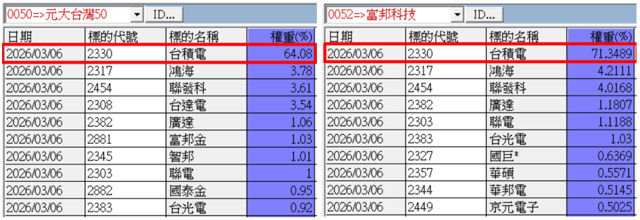 首先，我們比較一下0050與0052的持股，兩者都是含積量高的ETF，0052的含積量超過71%，而0050的含積量大約64%，兩者含積量相差了7%。