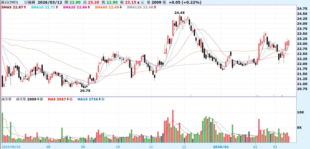 遠百(2903)目前的殖利率超過5%，定存族朋友可以留意。