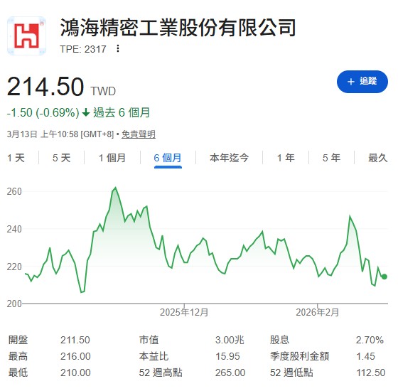 杜金龍特別點名，鴻海、旺宏與群創這三檔表現非常漂亮。他分析，鴻海在200元關卡有強勁支撐，且去年EPS表現優異，若配息能給力一點，股價會更有支撐；而群創甚至在震盪中創下波段高點。
