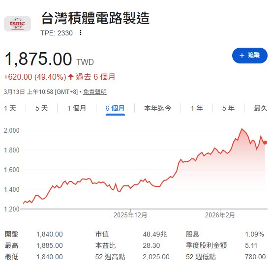 「只要大跌，手上還有錢，一定要搶台積電！」杜金龍直言。他透露自己在週一（3/9）8點45分就準備好，以開盤價1,775元買進台積電，並同步以1,805元敲進台達電。