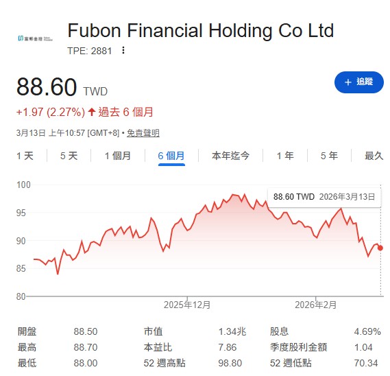 雖然先前衝到98.8元與百元大關擦身而過，但杜金龍大膽預言：「金融股遲早會過100塊！」他認為像富邦金這麼會賺錢的公司，股價還沒破百實在沒道理，未來一定有補漲空間。