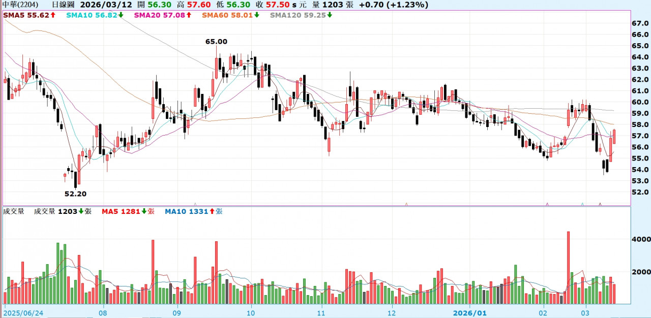 中華車股價淨值比僅0.86，具備極高安全邊際，再加上目前設算的股息殖利率超過6%，算是進可攻退可守。