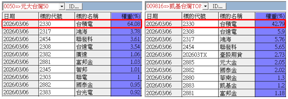 0050的含積量大約64%，而009816的含積量不到43%，兩者含積量相差了超過20%