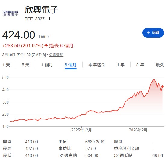 欣興(3037)由於市場對ABF載板前景樂觀，法人預期今年EPS挑戰12元，目標價有望上看600 元，以近期股價來計算，潛在上漲逼近5成。