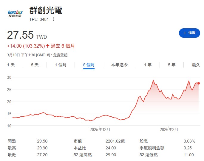 群創(3481)目前股價淨值比(P/B)已從過去的不到1回升至1倍左右，再加上近期法人因國際局勢不穩出現調節賣壓，投資朋友不需追高，但長線基本面已出現轉機，建議投資朋友採區間操作、低買高賣模式。