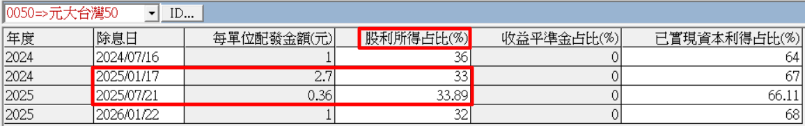 0050確實配息3.06元，不過如下圖所示，必須列入稅基計算的只有33%左右，亦即每張領息3,060元，但是列入稅基的金額只有1,010元（3,060 x 33%），表示你必須持有20張0050，稅基才會超過2萬（1,010 x 20），也才必須要繳交補充保費。
