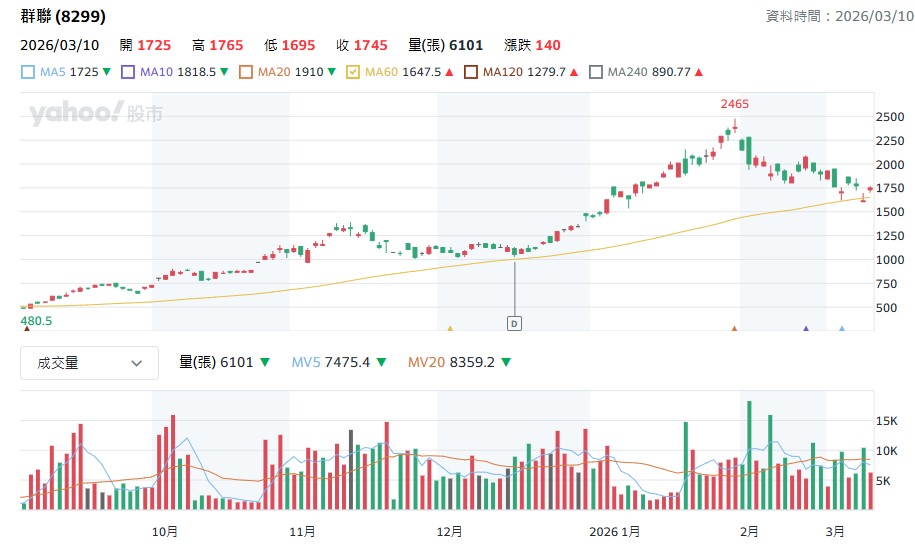群聯(8299)以目前股價來看，潛在漲幅接近五成。目前股價修正至季線附近，對於想要長線布局的投資朋友，現在是不錯的分批進場時機。