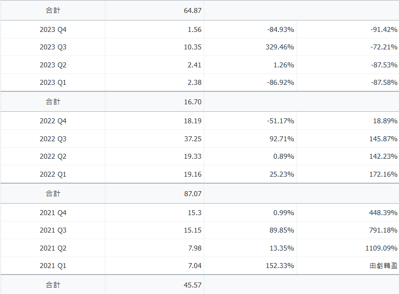 回顧 2021 年，長榮股價在短短一年內從約 11 元一路飆升至最高 233 元，當時市場滿溢著樂觀情緒，認為未來的獲利數字足以支撐高昂股價。